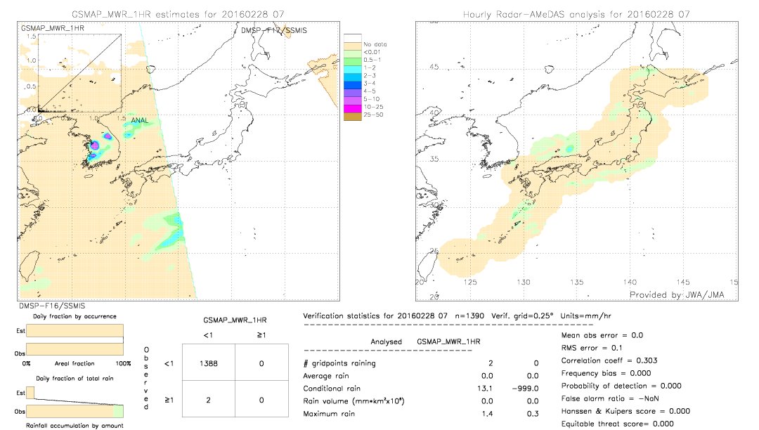 GSMaP MWR validation image.  2016/02/28 07 