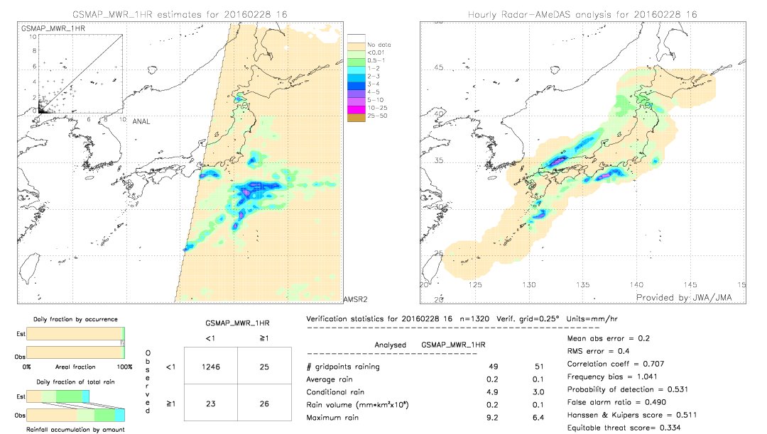 GSMaP MWR validation image.  2016/02/28 16 