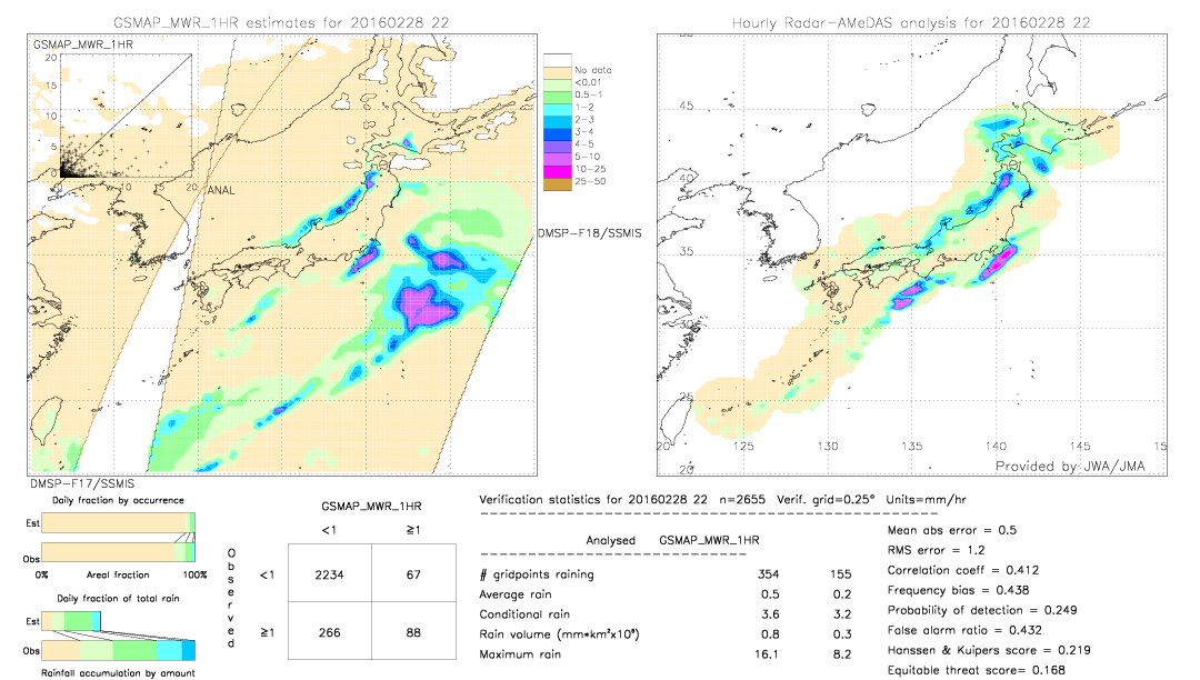 GSMaP MWR validation image.  2016/02/28 22 