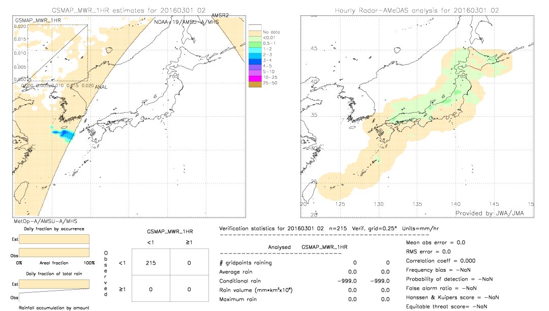 GSMaP MWR validation image.  2016/03/01 02 