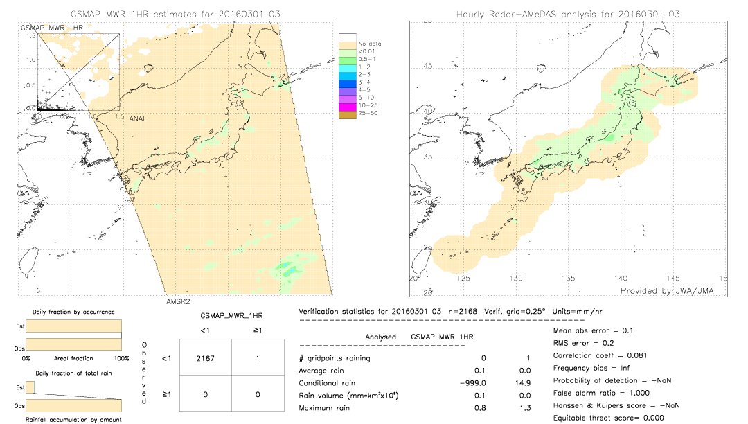 GSMaP MWR validation image.  2016/03/01 03 