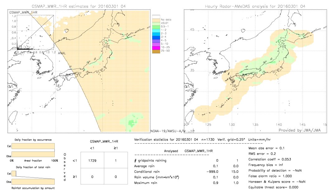 GSMaP MWR validation image.  2016/03/01 04 