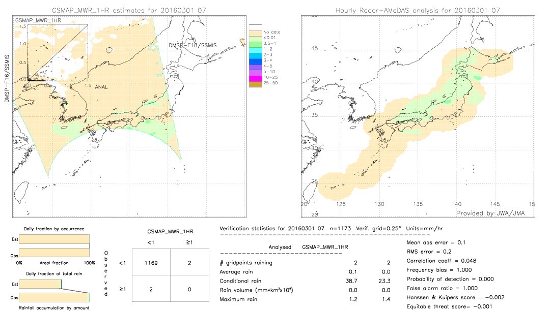 GSMaP MWR validation image.  2016/03/01 07 