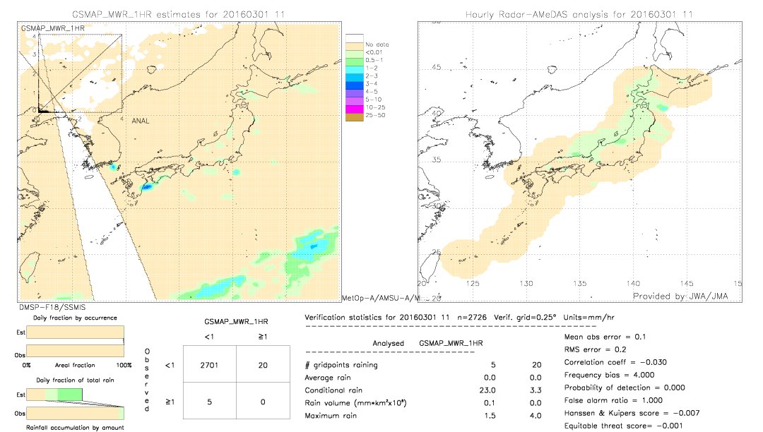 GSMaP MWR validation image.  2016/03/01 11 