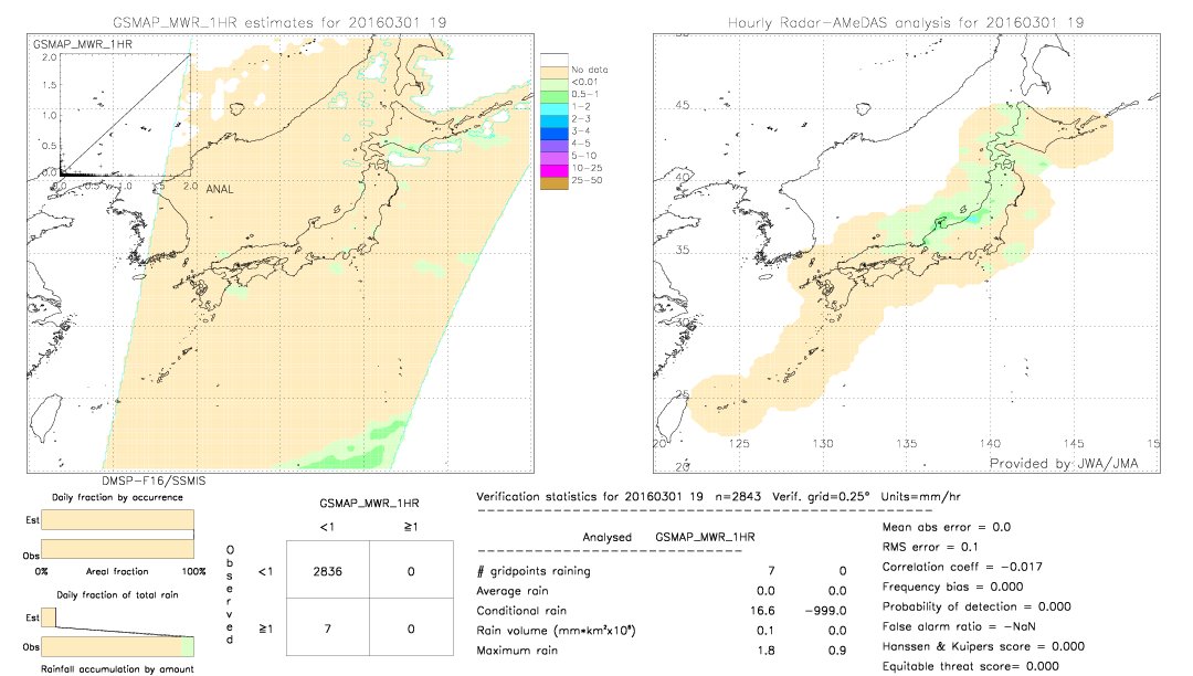 GSMaP MWR validation image.  2016/03/01 19 