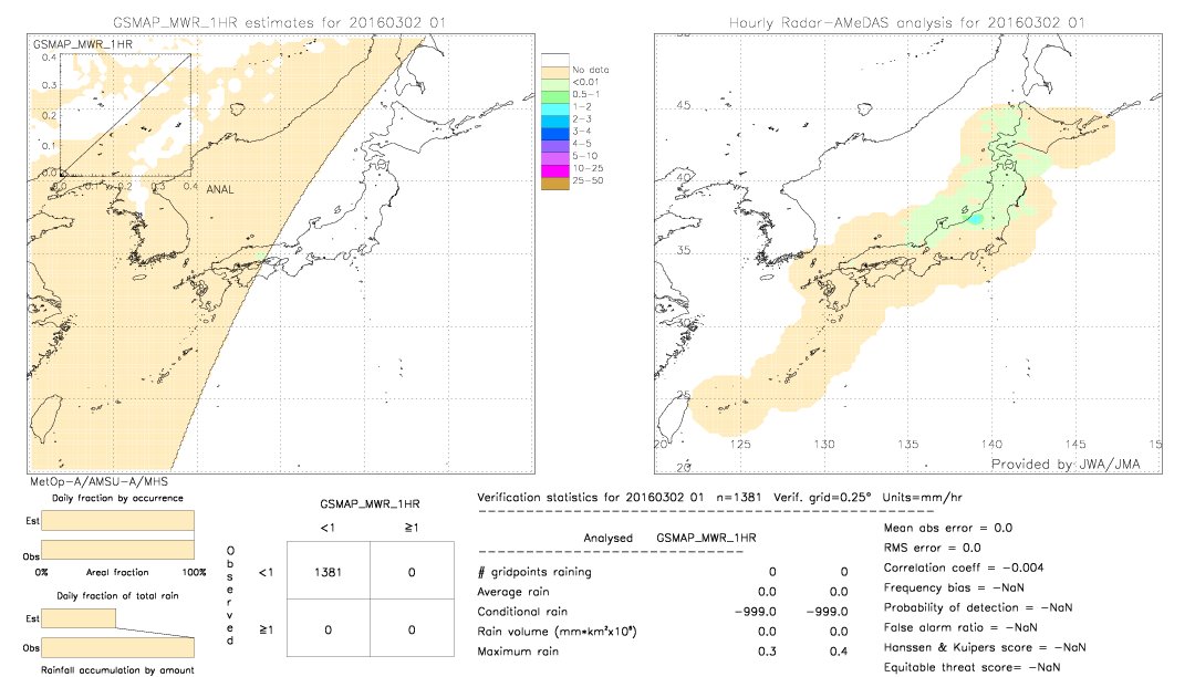 GSMaP MWR validation image.  2016/03/02 01 