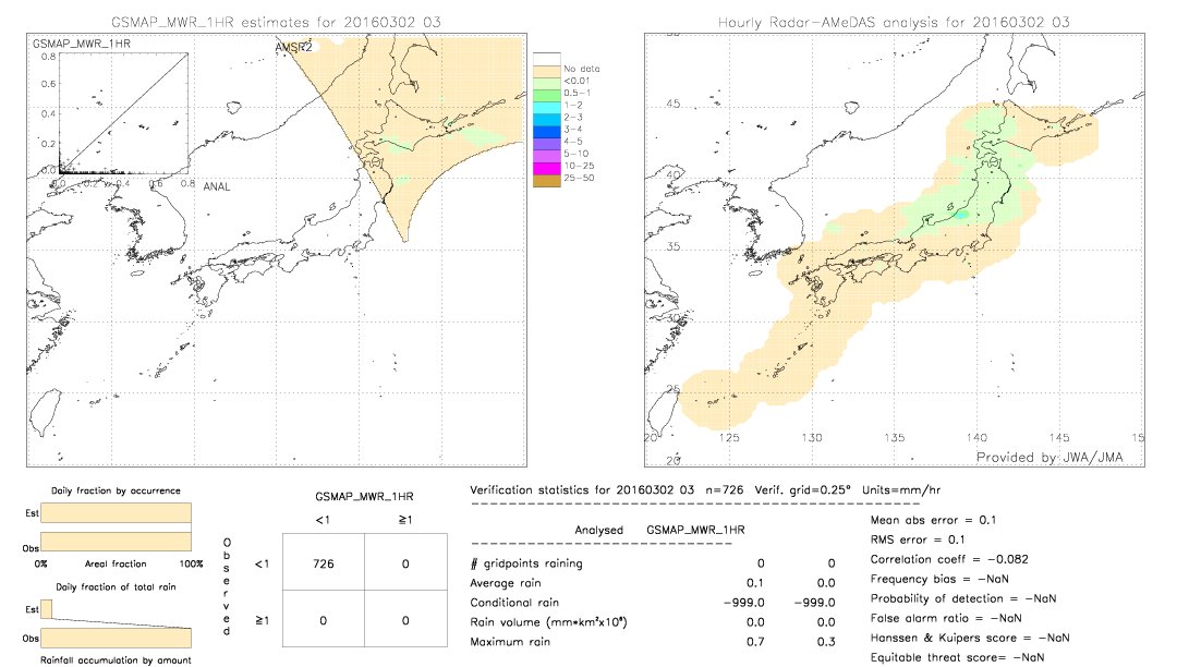 GSMaP MWR validation image.  2016/03/02 03 