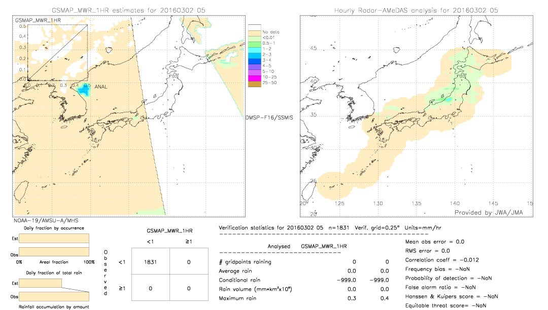 GSMaP MWR validation image.  2016/03/02 05 