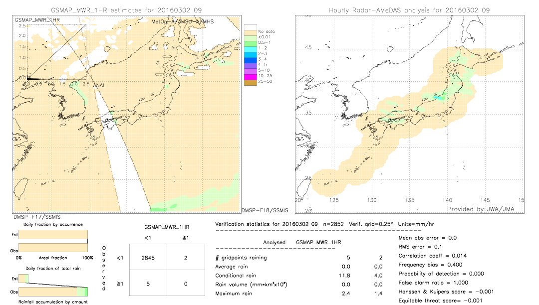 GSMaP MWR validation image.  2016/03/02 09 