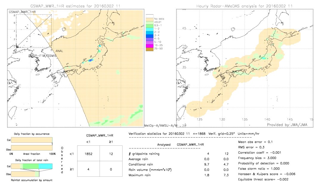 GSMaP MWR validation image.  2016/03/02 11 