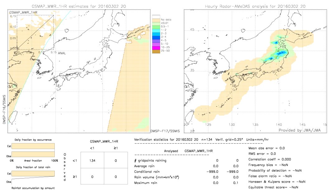 GSMaP MWR validation image.  2016/03/02 20 