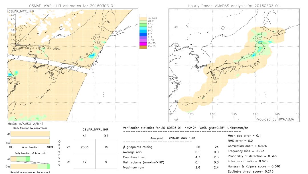 GSMaP MWR validation image.  2016/03/03 01 