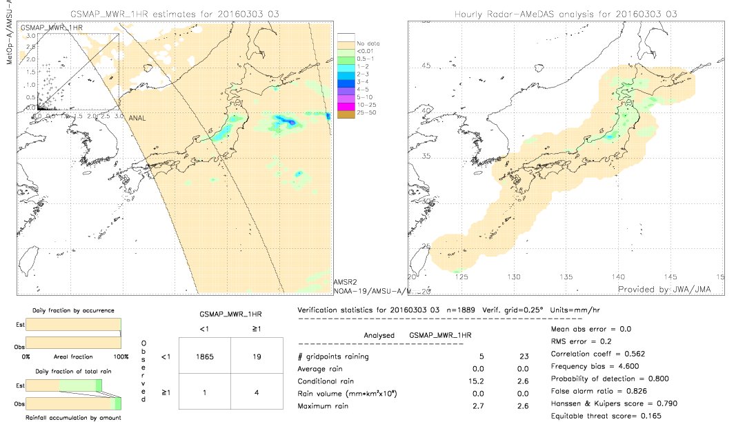 GSMaP MWR validation image.  2016/03/03 03 