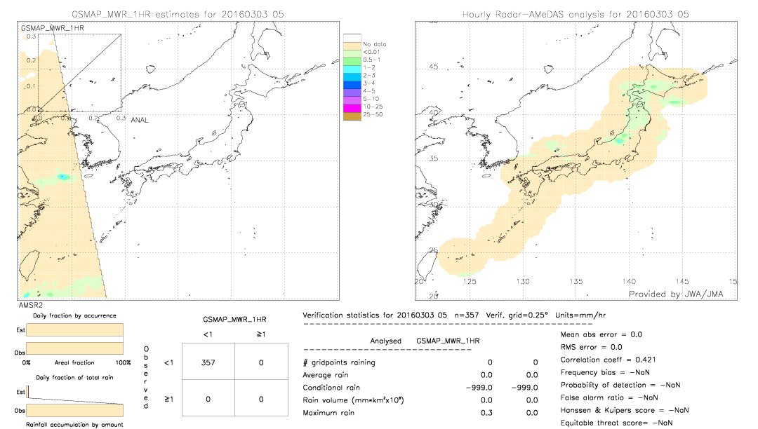 GSMaP MWR validation image.  2016/03/03 05 