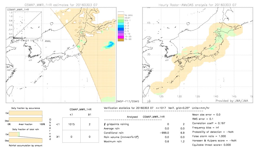 GSMaP MWR validation image.  2016/03/03 07 