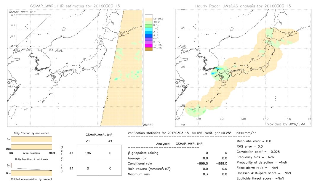 GSMaP MWR validation image.  2016/03/03 15 