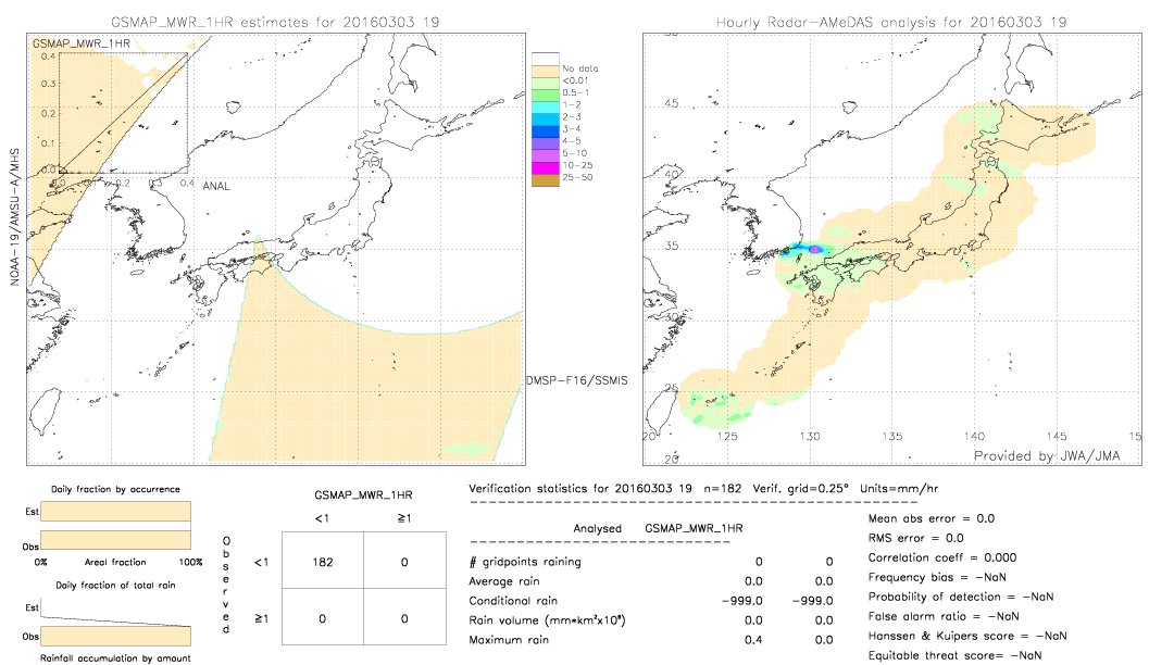 GSMaP MWR validation image.  2016/03/03 19 