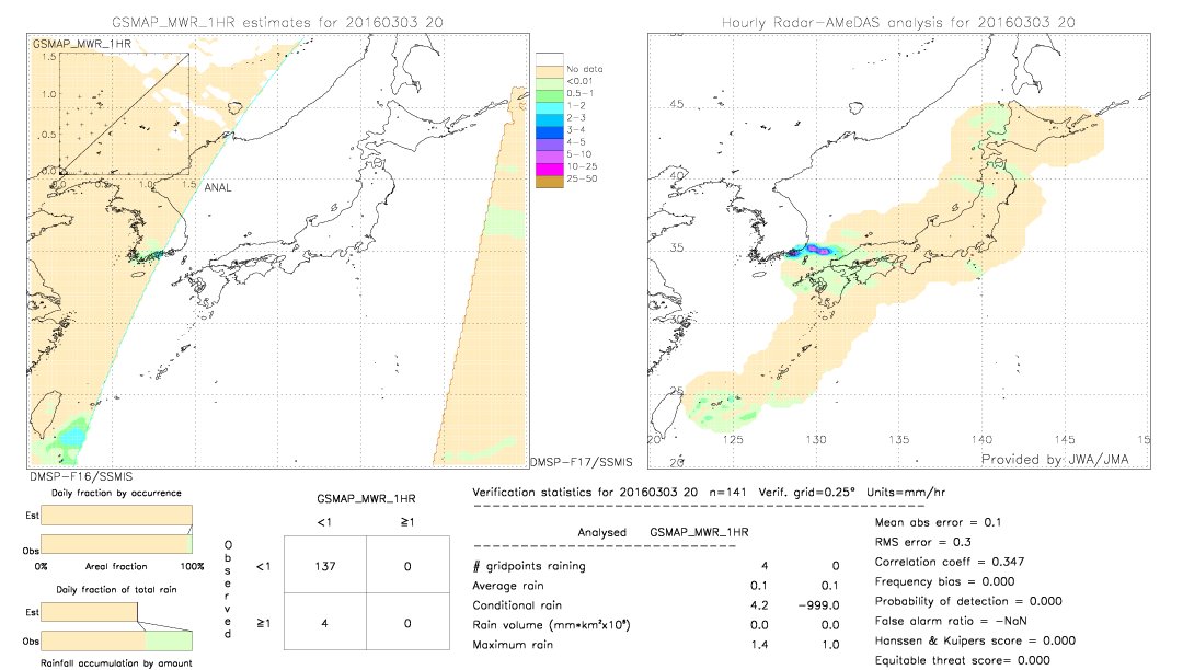 GSMaP MWR validation image.  2016/03/03 20 