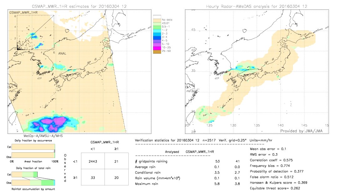 GSMaP MWR validation image.  2016/03/04 12 