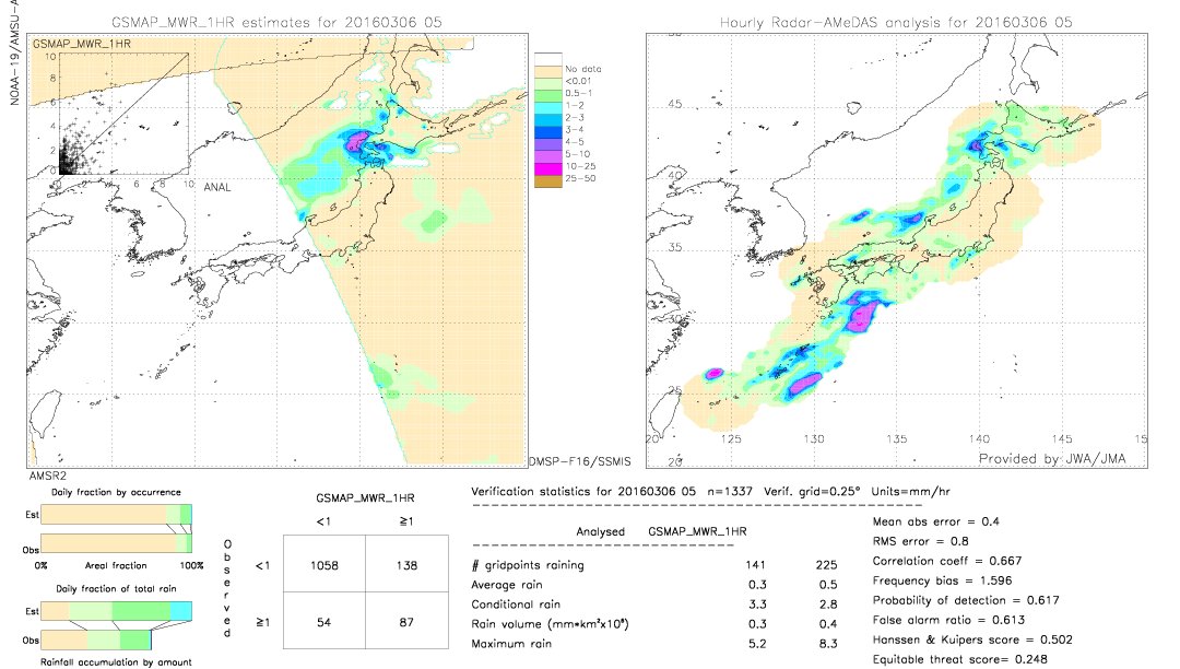 GSMaP MWR validation image.  2016/03/06 05 