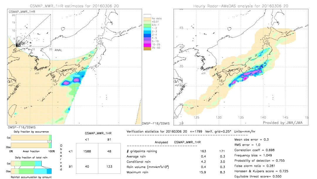 GSMaP MWR validation image.  2016/03/06 20 