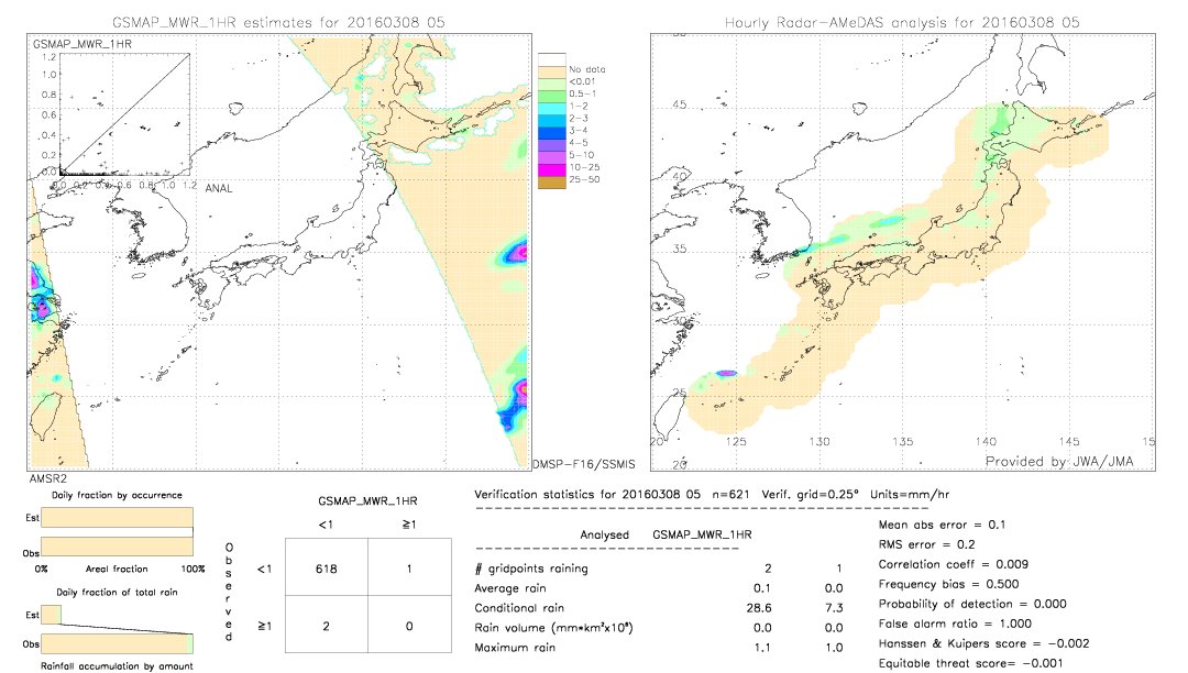 GSMaP MWR validation image.  2016/03/08 05 