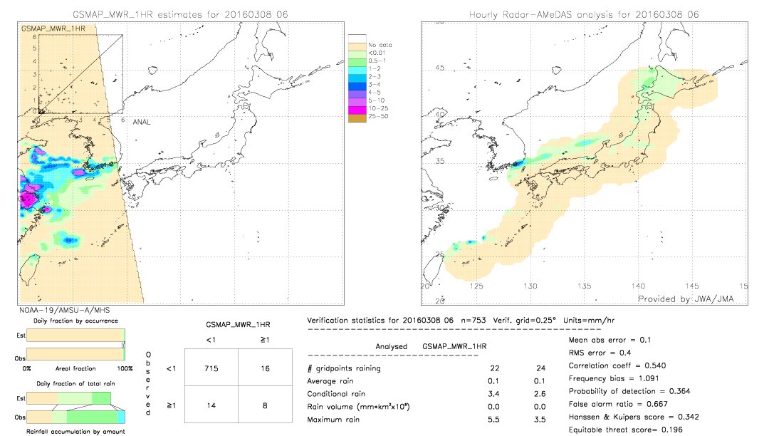 GSMaP MWR validation image.  2016/03/08 06 