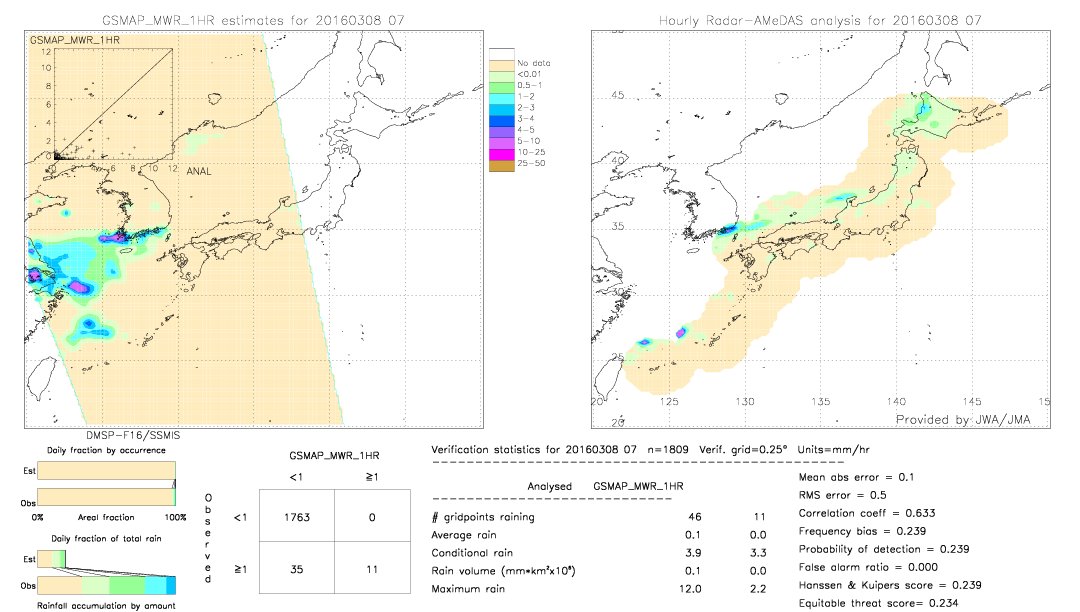 GSMaP MWR validation image.  2016/03/08 07 