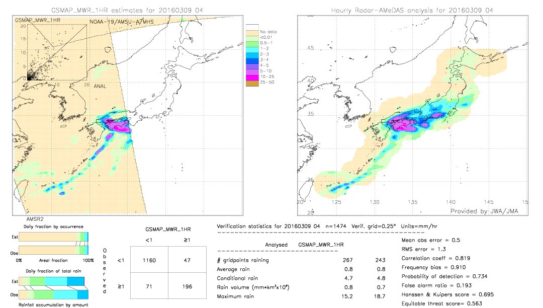 GSMaP MWR validation image.  2016/03/09 04 