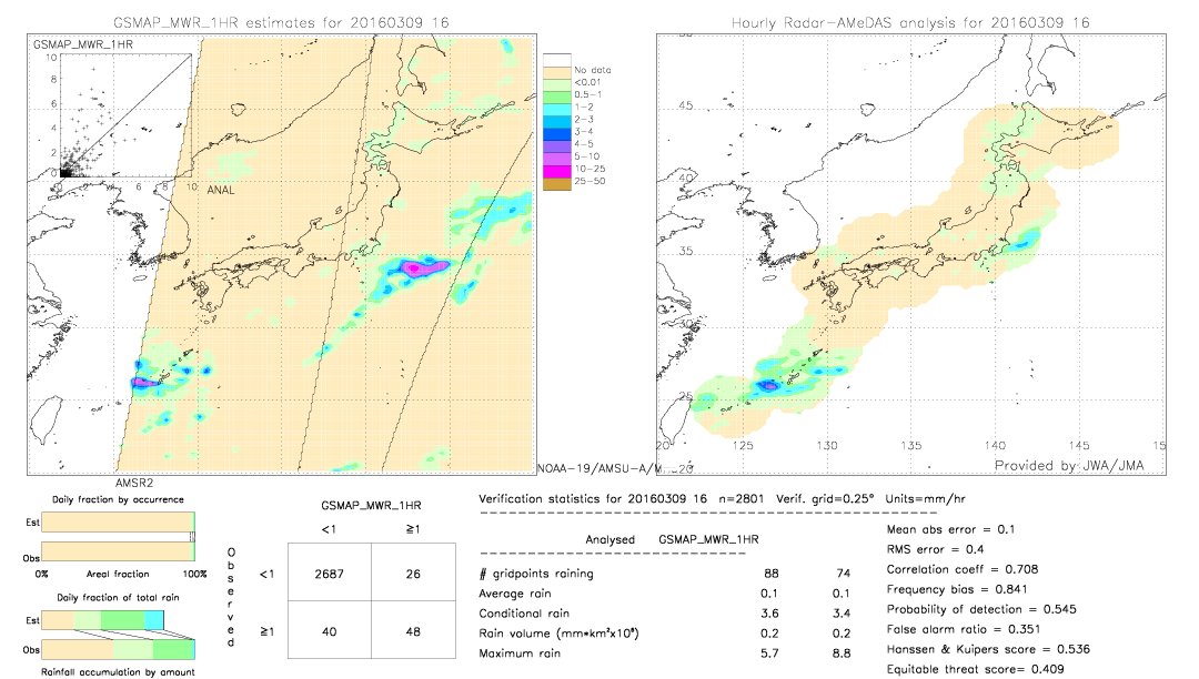 GSMaP MWR validation image.  2016/03/09 16 