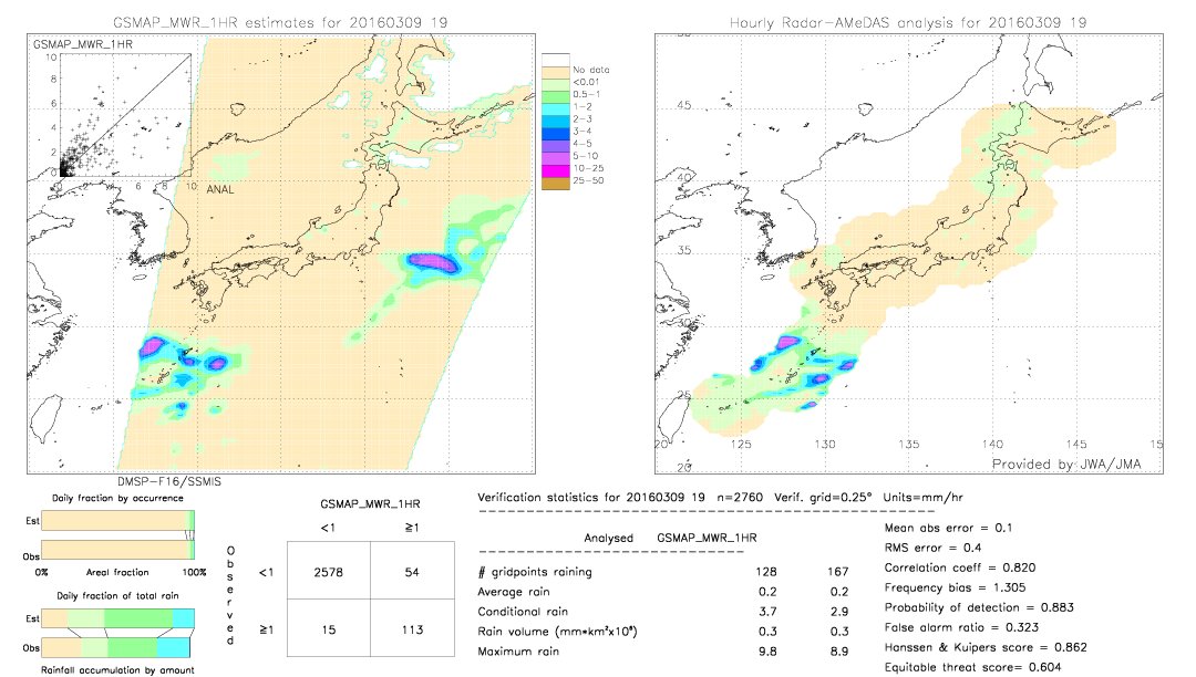 GSMaP MWR validation image.  2016/03/09 19 