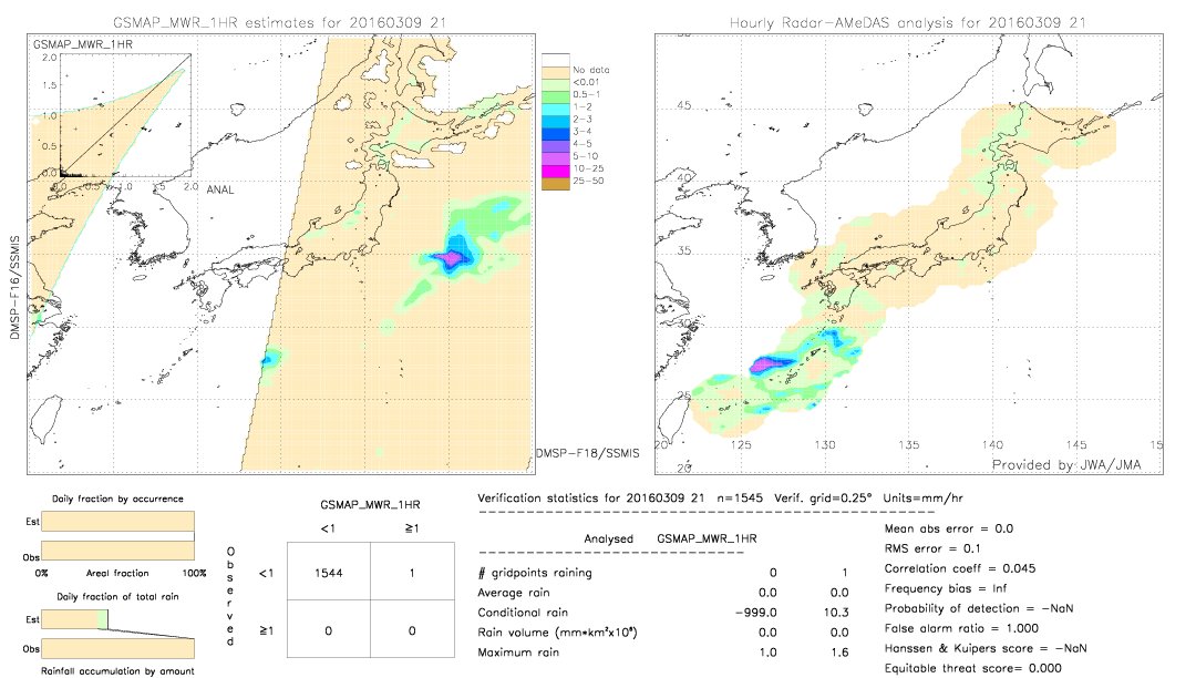 GSMaP MWR validation image.  2016/03/09 21 