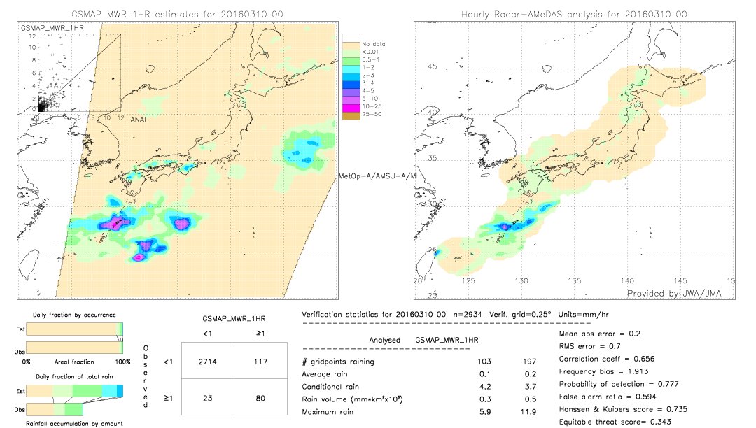 GSMaP MWR validation image.  2016/03/10 00 