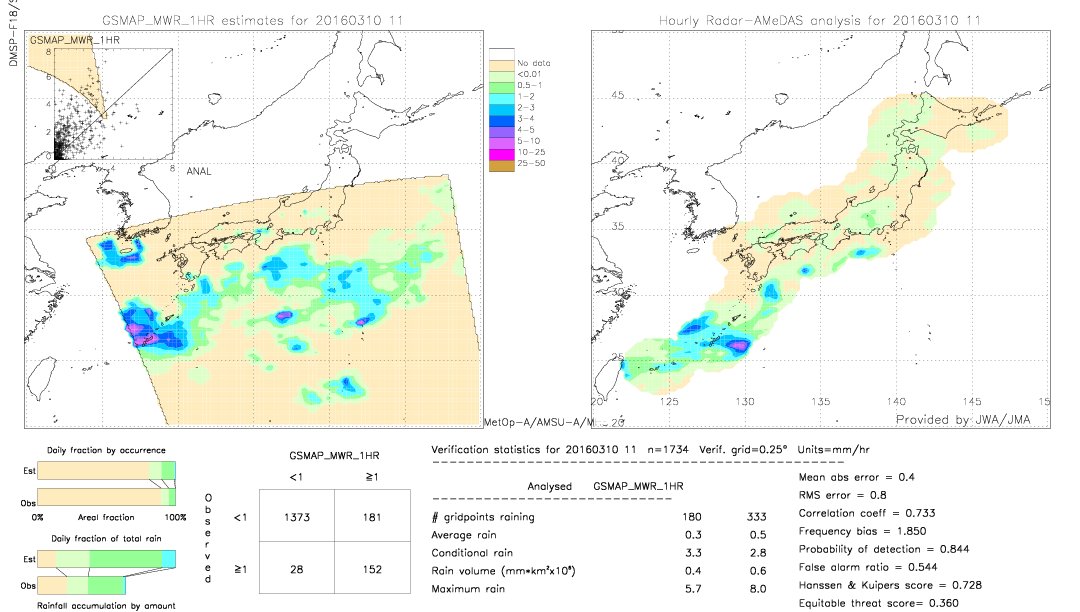 GSMaP MWR validation image.  2016/03/10 11 