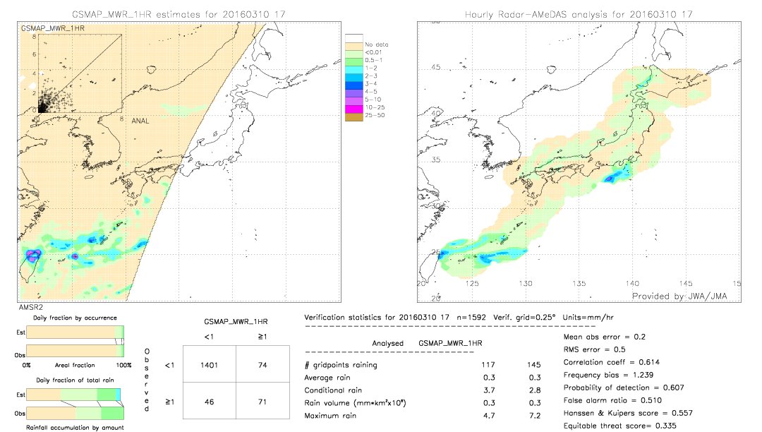 GSMaP MWR validation image.  2016/03/10 17 