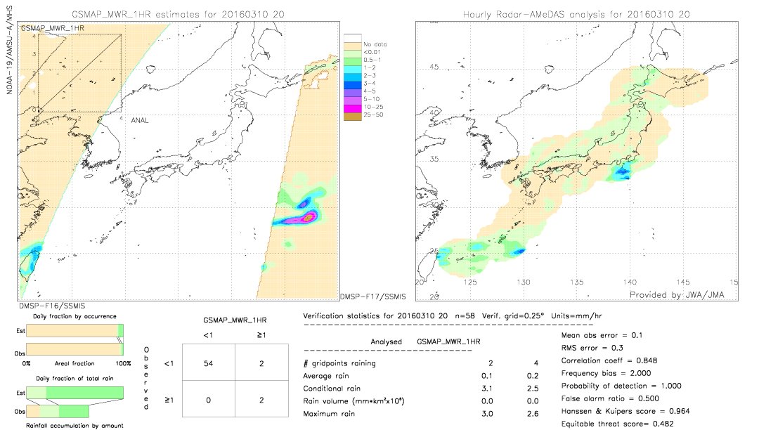 GSMaP MWR validation image.  2016/03/10 20 