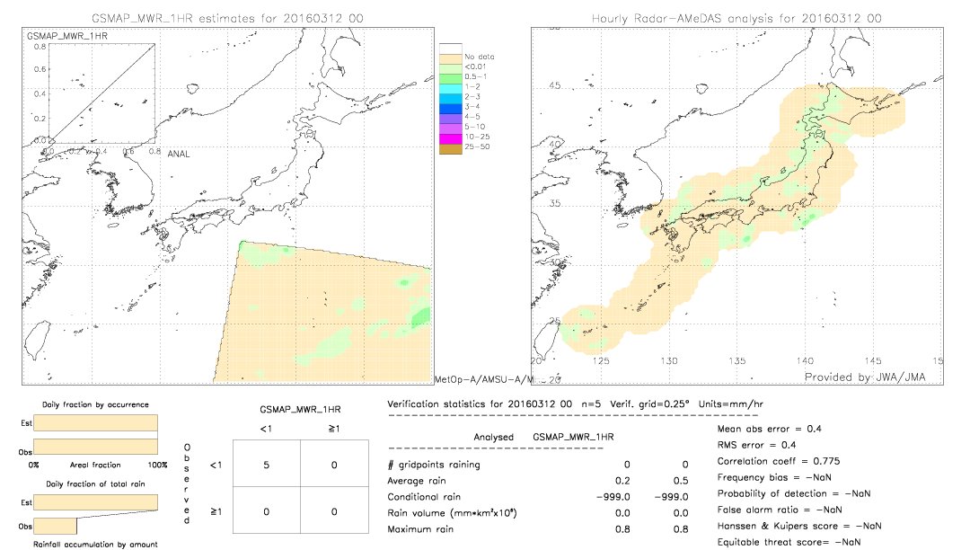 GSMaP MWR validation image.  2016/03/12 00 