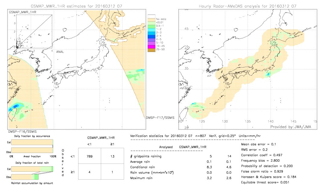 GSMaP MWR validation image.  2016/03/12 07 