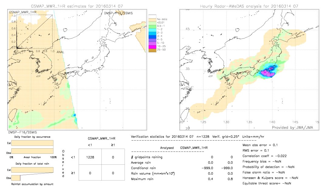 GSMaP MWR validation image.  2016/03/14 07 