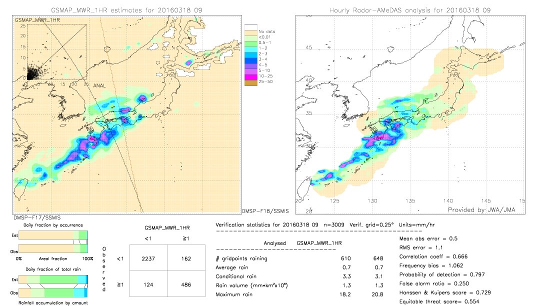 GSMaP MWR validation image.  2016/03/18 09 