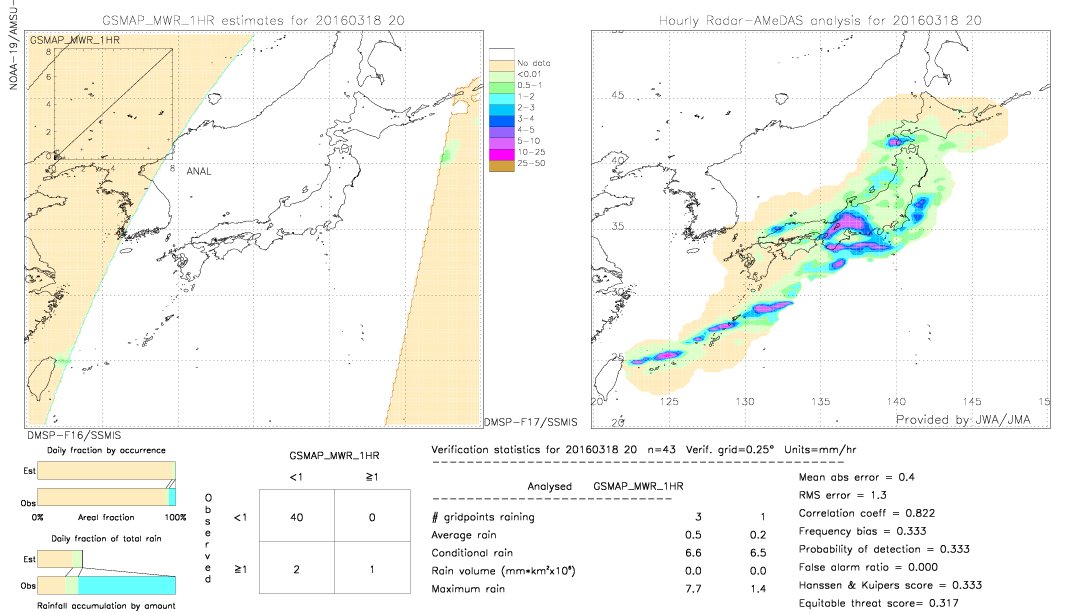 GSMaP MWR validation image.  2016/03/18 20 