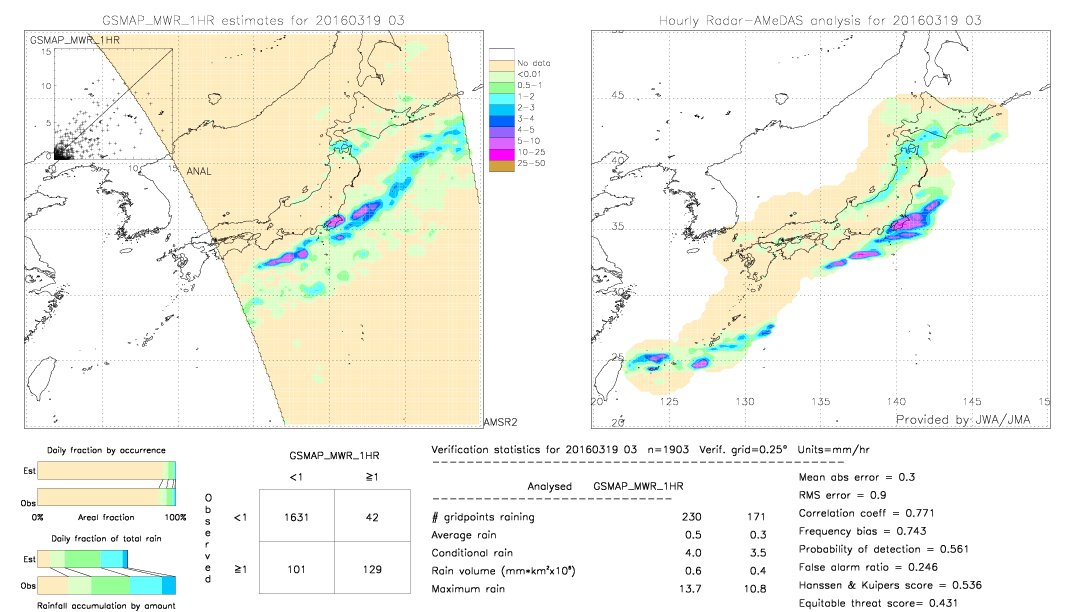 GSMaP MWR validation image.  2016/03/19 03 