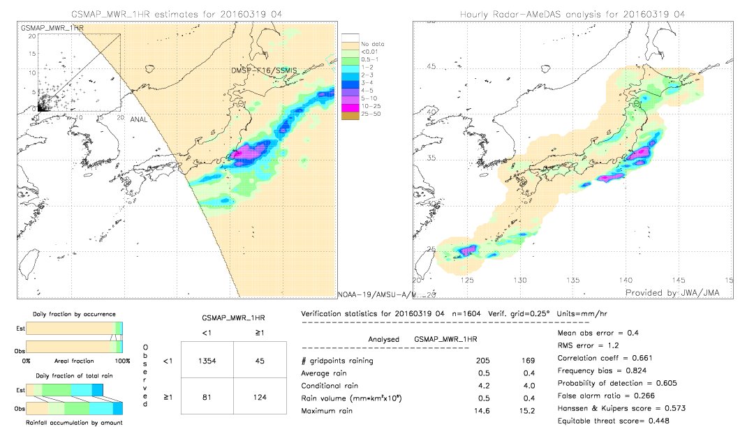 GSMaP MWR validation image.  2016/03/19 04 