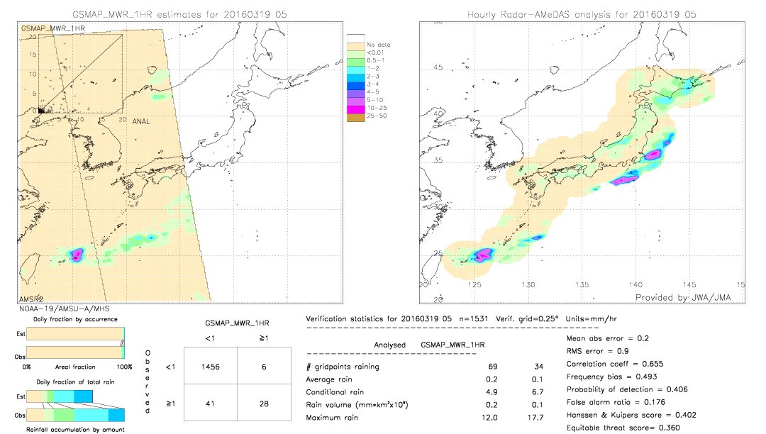 GSMaP MWR validation image.  2016/03/19 05 