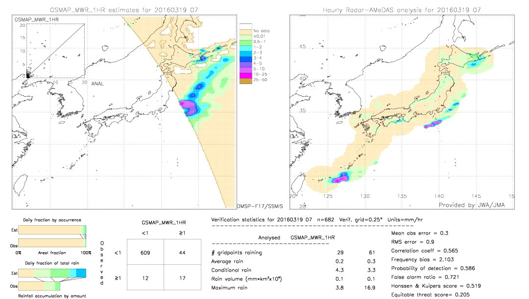 GSMaP MWR validation image.  2016/03/19 07 