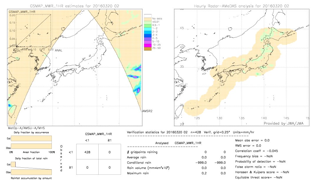 GSMaP MWR validation image.  2016/03/20 02 