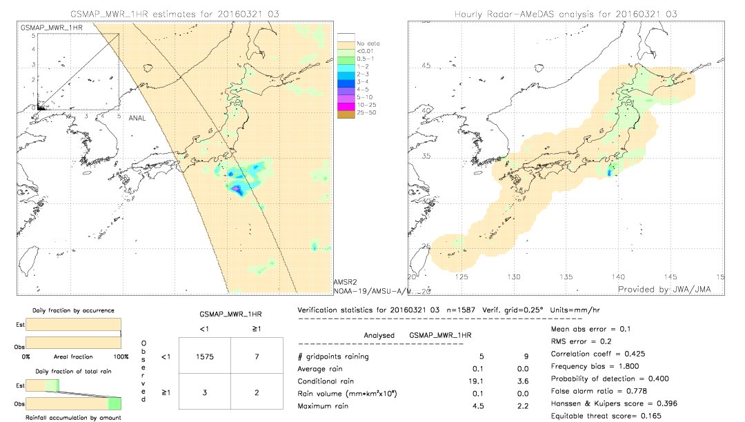 GSMaP MWR validation image.  2016/03/21 03 