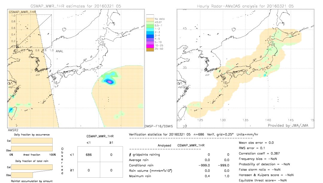 GSMaP MWR validation image.  2016/03/21 05 