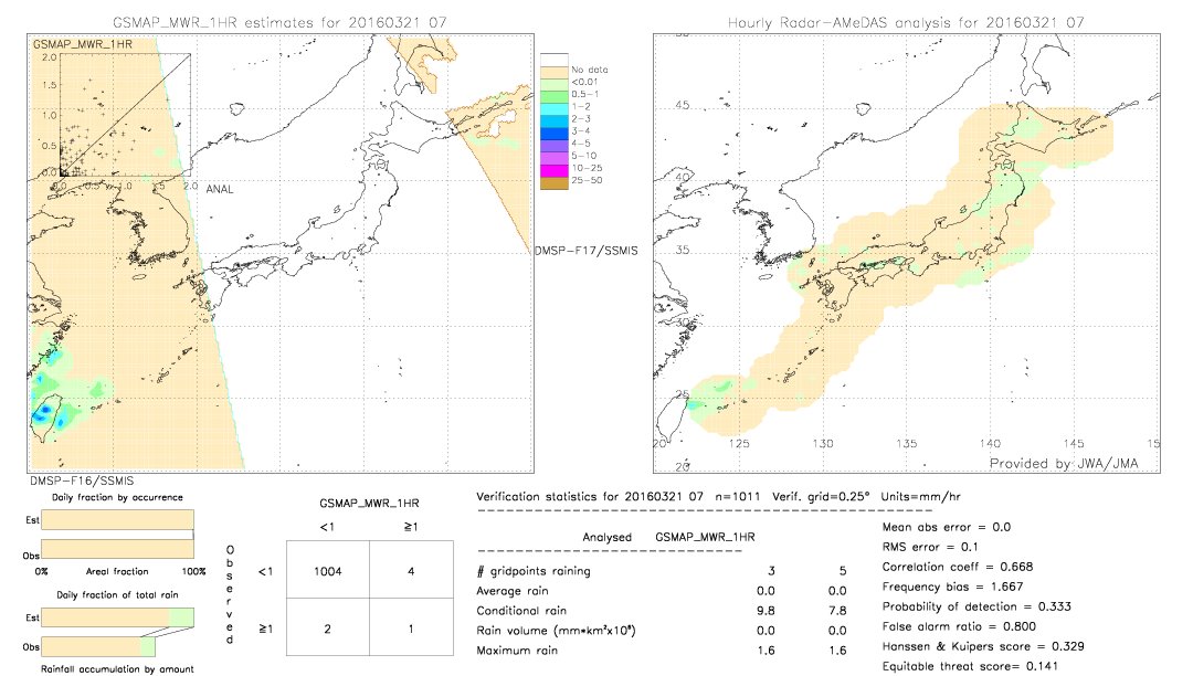 GSMaP MWR validation image.  2016/03/21 07 