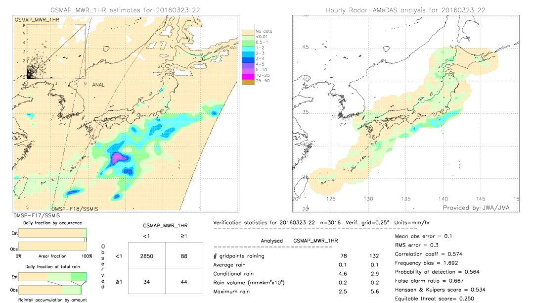 GSMaP MWR validation image.  2016/03/23 22 